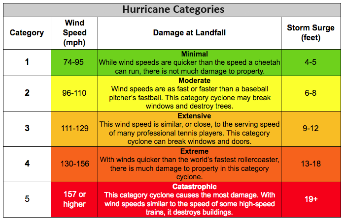 Hurricane Categories Chart