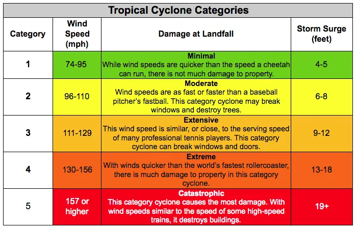 Hurricane Categories Chart